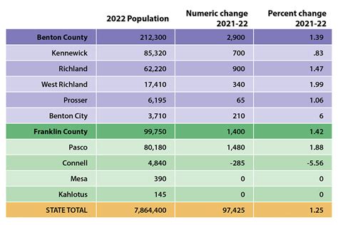 tricities wa population